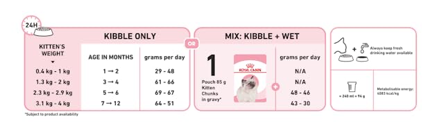 Royal Canin Kitten Dry Food