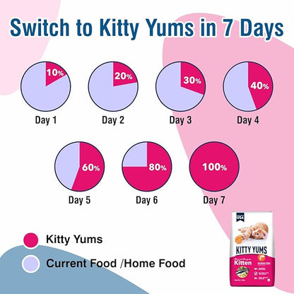 Kitty Yums Ocean Fish Kitten Dry Food