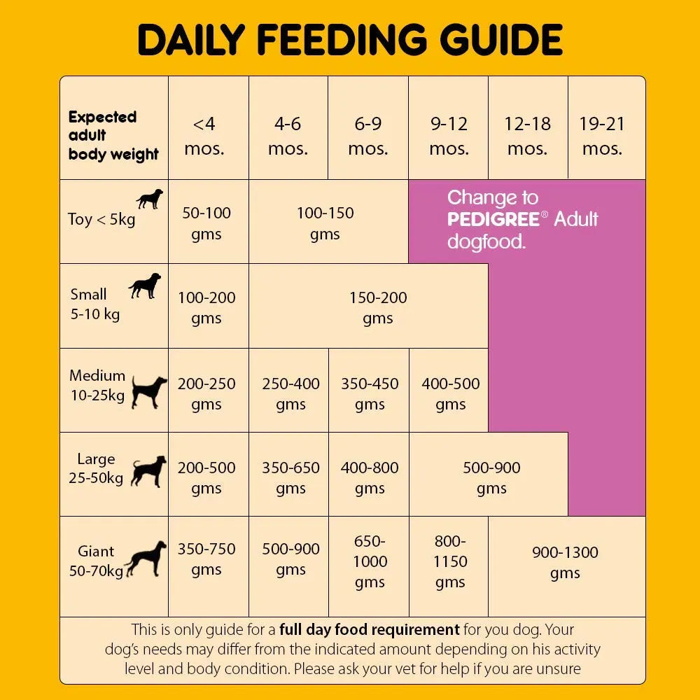 Pedigree Puppy Chicken & Milk Dog Dry Food