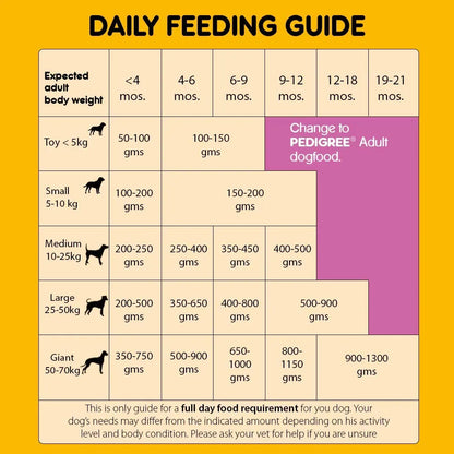 Pedigree Puppy Chicken & Milk Dog Dry Food